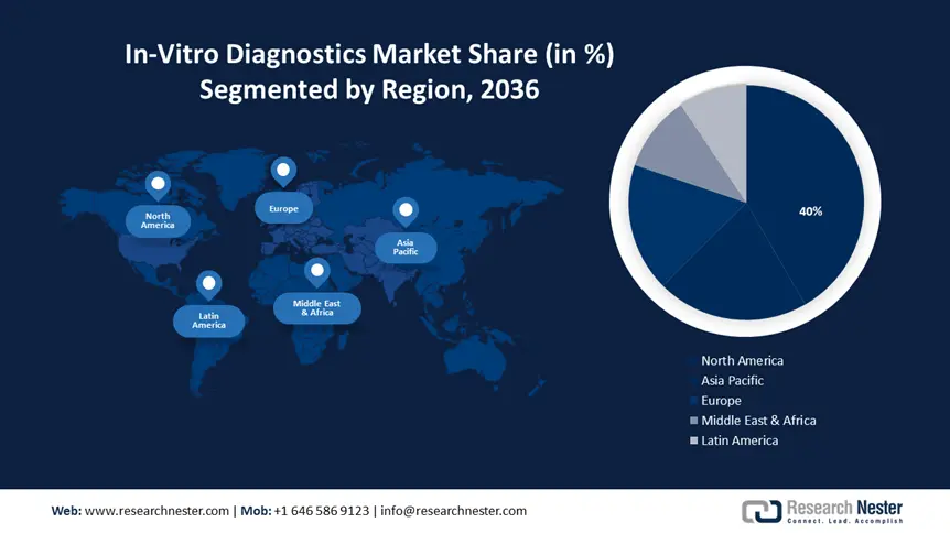 In-Vitro Diagnostics Market Share